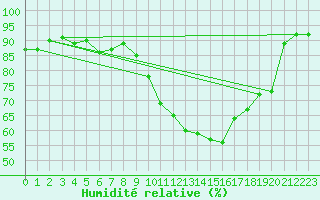 Courbe de l'humidit relative pour Montredon des Corbires (11)