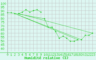 Courbe de l'humidit relative pour Ciudad Real (Esp)