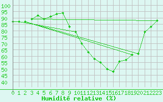 Courbe de l'humidit relative pour Isle-sur-la-Sorgue (84)