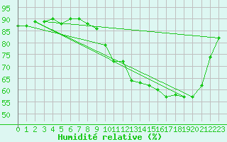 Courbe de l'humidit relative pour Cerisiers (89)