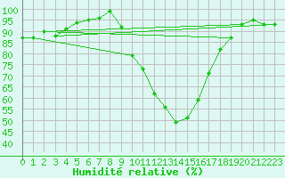 Courbe de l'humidit relative pour Charlwood