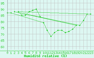 Courbe de l'humidit relative pour Trgueux (22)