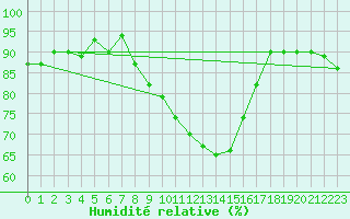 Courbe de l'humidit relative pour Nyon-Changins (Sw)