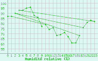 Courbe de l'humidit relative pour Fylingdales