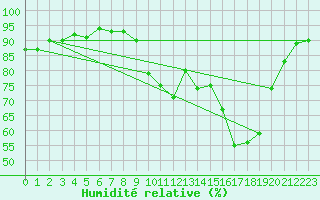Courbe de l'humidit relative pour Trappes (78)