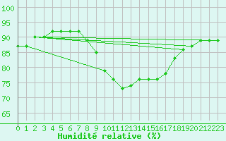 Courbe de l'humidit relative pour Montpellier (34)