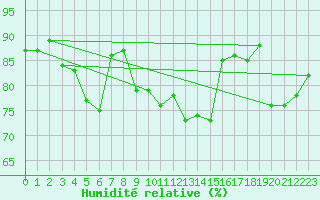 Courbe de l'humidit relative pour Sallles d'Aude (11)