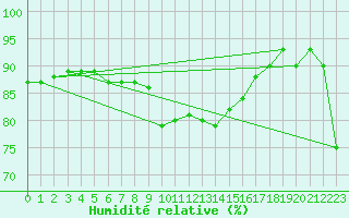 Courbe de l'humidit relative pour Fair Isle