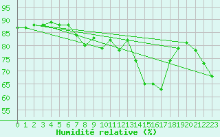 Courbe de l'humidit relative pour Ambrieu (01)