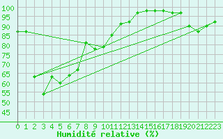 Courbe de l'humidit relative pour Oberriet / Kriessern