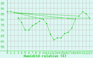 Courbe de l'humidit relative pour Pointe de Socoa (64)