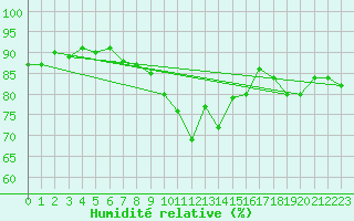 Courbe de l'humidit relative pour Pobra de Trives, San Mamede