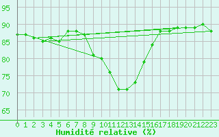 Courbe de l'humidit relative pour Krimml