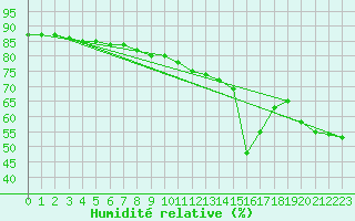 Courbe de l'humidit relative pour Kittila Laukukero
