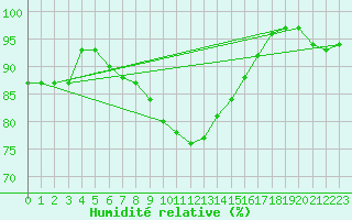Courbe de l'humidit relative pour Lumparland Langnas