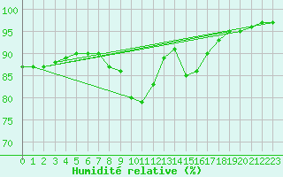 Courbe de l'humidit relative pour Mace Head