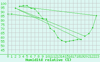 Courbe de l'humidit relative pour Charleville-Mzires (08)