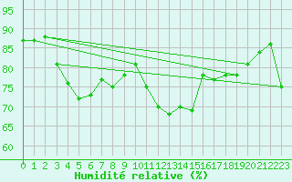 Courbe de l'humidit relative pour Pointe de Chassiron (17)