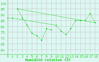 Courbe de l'humidit relative pour Brunnenkogel/Oetztaler Alpen