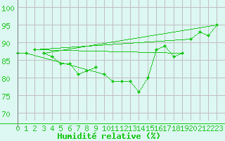 Courbe de l'humidit relative pour Giessen