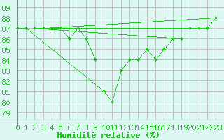 Courbe de l'humidit relative pour Reutte
