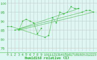 Courbe de l'humidit relative pour Weingarten, Kr. Rave