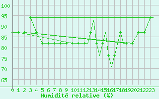 Courbe de l'humidit relative pour Gullfax Platform