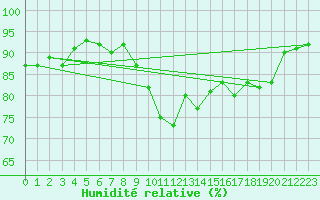 Courbe de l'humidit relative pour Ble / Mulhouse (68)