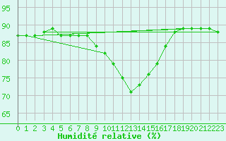 Courbe de l'humidit relative pour Heinola Plaani