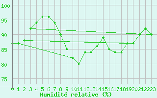 Courbe de l'humidit relative pour Crosby