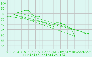 Courbe de l'humidit relative pour Helgoland