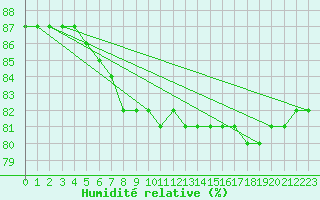 Courbe de l'humidit relative pour Cap de la Hague (50)