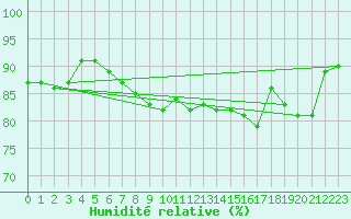 Courbe de l'humidit relative pour Ristna