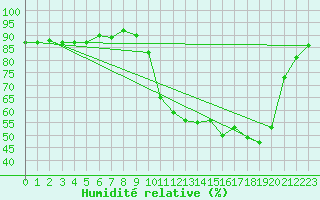 Courbe de l'humidit relative pour Saclas (91)