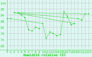 Courbe de l'humidit relative pour Redesdale