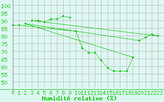 Courbe de l'humidit relative pour Vannes-Sn (56)