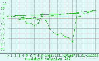 Courbe de l'humidit relative pour Svinoy Fyr