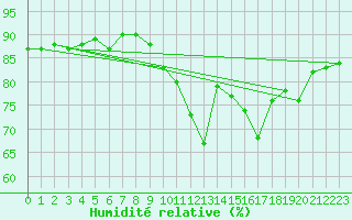 Courbe de l'humidit relative pour Trgueux (22)