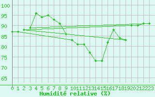 Courbe de l'humidit relative pour Weihenstephan