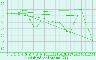 Courbe de l'humidit relative pour Barcelona