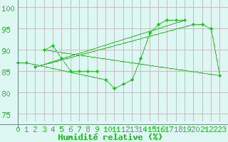 Courbe de l'humidit relative pour Roissy (95)