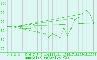 Courbe de l'humidit relative pour Svinoy Fyr