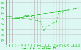 Courbe de l'humidit relative pour Braunlage