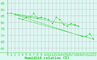 Courbe de l'humidit relative pour Millau - Soulobres (12)