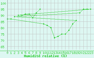 Courbe de l'humidit relative pour Hyres (83)