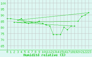 Courbe de l'humidit relative pour La Rochelle - Aerodrome (17)