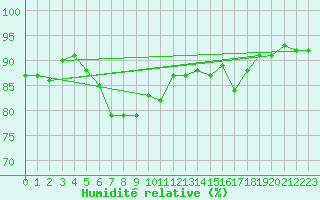 Courbe de l'humidit relative pour Mumbles
