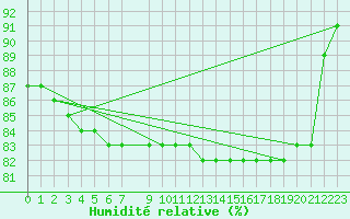 Courbe de l'humidit relative pour Bonnecombe - Les Salces (48)