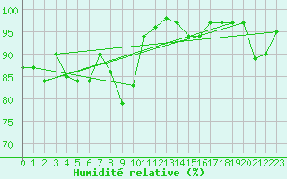 Courbe de l'humidit relative pour Lake Vyrnwy