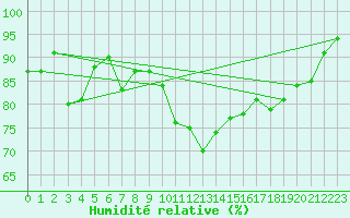 Courbe de l'humidit relative pour Straubing